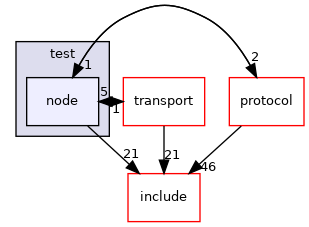 node