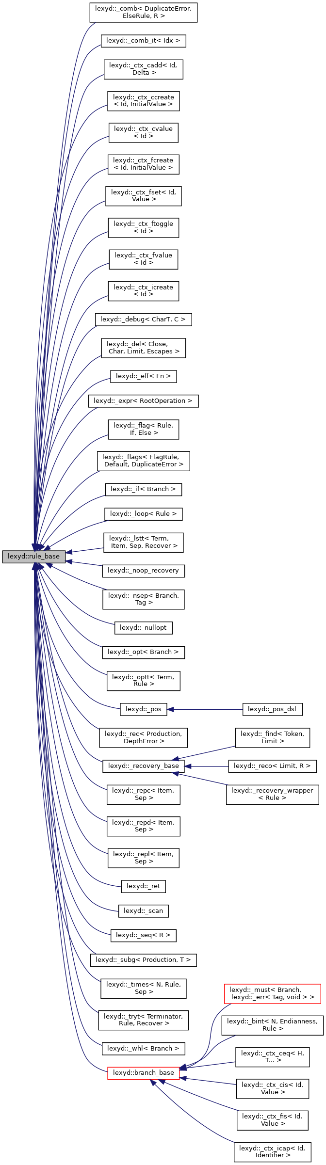 Inheritance graph