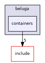 containers