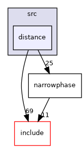 distance