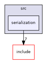 serialization