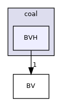 BVH