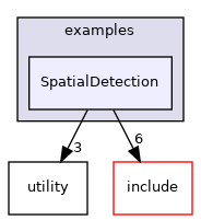 SpatialDetection