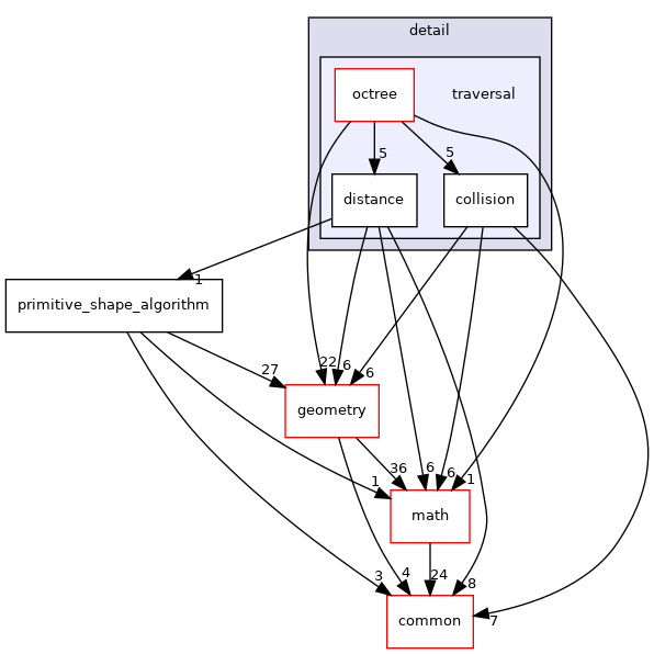 traversal