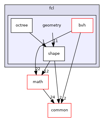 geometry