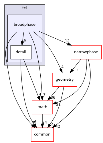 broadphase