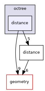 distance