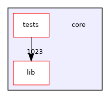 core
