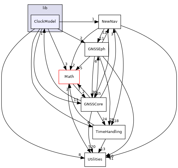 ClockModel