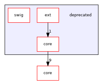 deprecated
