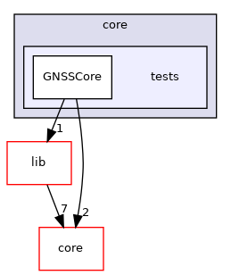 tests