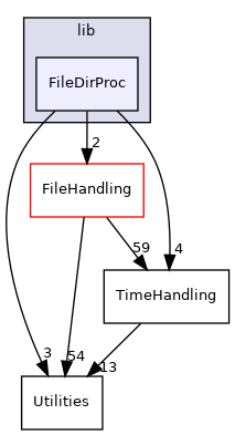 FileDirProc
