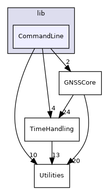 CommandLine