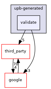 validate