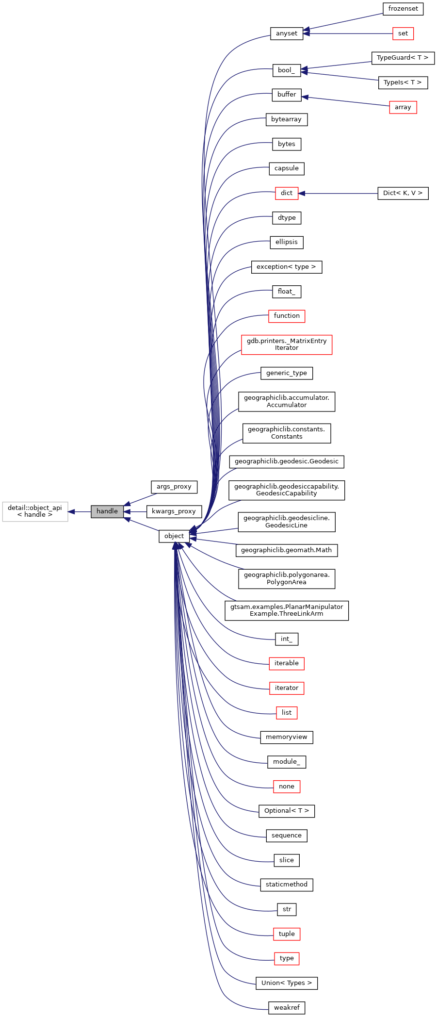 Inheritance graph