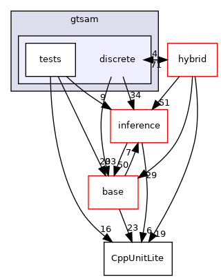 discrete