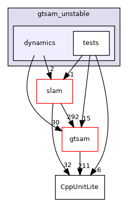 dynamics