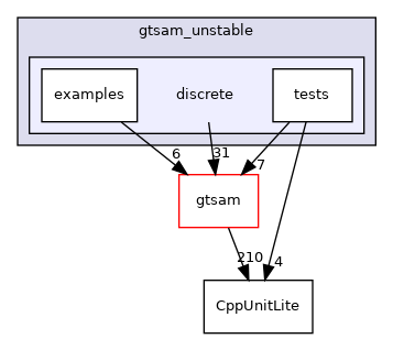 discrete