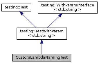 Inheritance graph