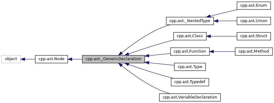 Inheritance graph