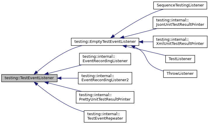 Inheritance graph