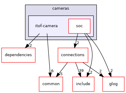 itof-camera