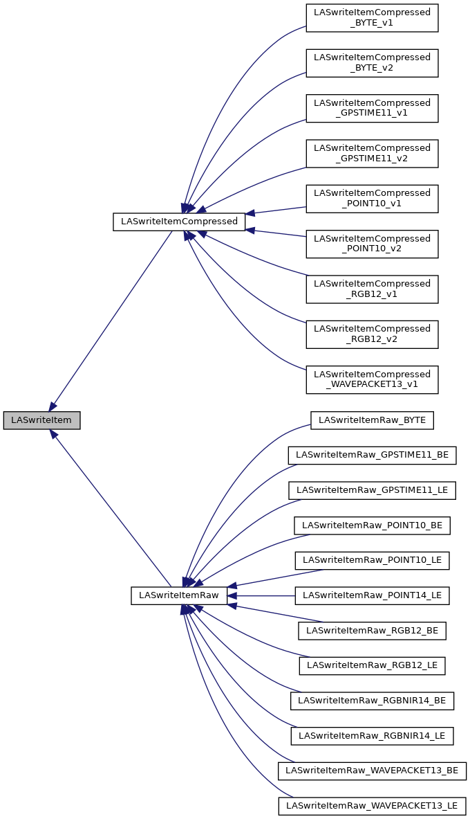 Inheritance graph