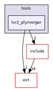 lvr2_plymerger