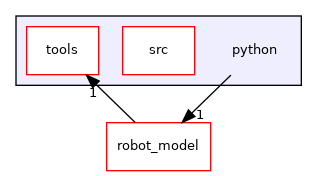 python