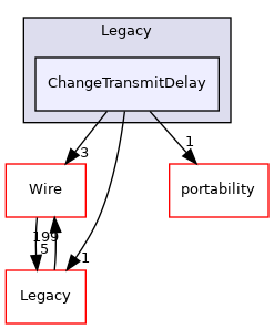 ChangeTransmitDelay