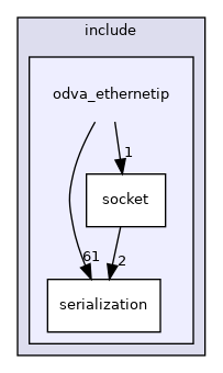 odva_ethernetip