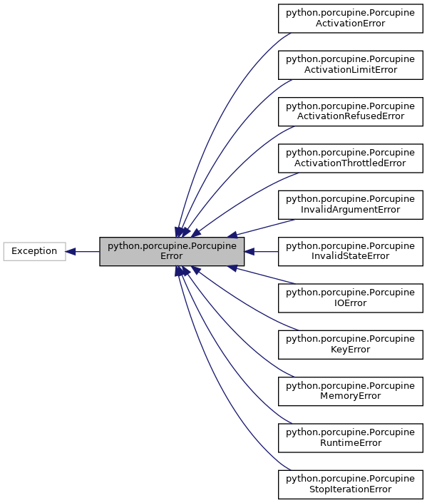Inheritance graph