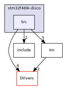 Src