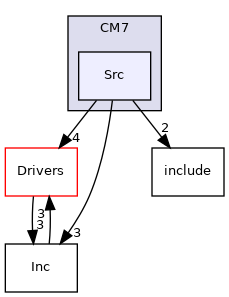Src