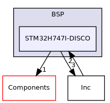 STM32H747I-DISCO