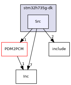 Src