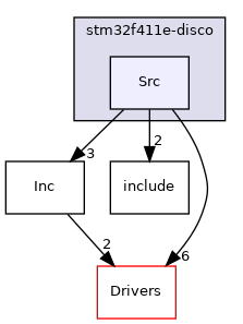 Src