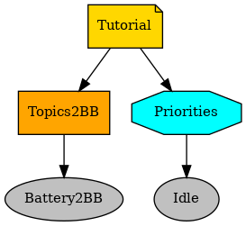 digraph tutorial {
graph [fontname="times-roman"];
node [fontname="times-roman"];
edge [fontname="times-roman"];
Tutorial [fillcolor=gold, fontcolor=black, fontsize=11, shape=note, style=filled];
Topics2BB [fillcolor=orange, fontcolor=black, fontsize=11, shape=box, style=filled];
Tutorial -> Topics2BB;
Battery2BB [fillcolor=gray, fontcolor=black, fontsize=11, shape=ellipse, style=filled];
Topics2BB -> Battery2BB;
Priorities [fillcolor=cyan, fontcolor=black, fontsize=11, shape=octagon, style=filled];
Tutorial -> Priorities;
Idle [fillcolor=gray, fontcolor=black, fontsize=11, shape=ellipse, style=filled];
Priorities -> Idle;
}