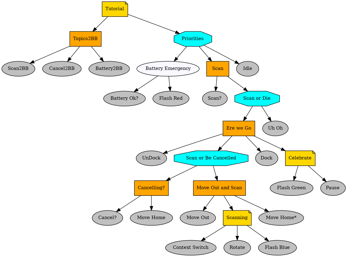 digraph tutorial {
graph [fontname="times-roman"];
node [fontname="times-roman"];
edge [fontname="times-roman"];
Tutorial [fillcolor=gold, fontcolor=black, fontsize=11, shape=note, style=filled];
Topics2BB [fillcolor=orange, fontcolor=black, fontsize=11, shape=box, style=filled];
Tutorial -> Topics2BB;
Scan2BB [fillcolor=gray, fontcolor=black, fontsize=11, shape=ellipse, style=filled];
Topics2BB -> Scan2BB;
Cancel2BB [fillcolor=gray, fontcolor=black, fontsize=11, shape=ellipse, style=filled];
Topics2BB -> Cancel2BB;
Battery2BB [fillcolor=gray, fontcolor=black, fontsize=11, shape=ellipse, style=filled];
Topics2BB -> Battery2BB;
Priorities [fillcolor=cyan, fontcolor=black, fontsize=11, shape=octagon, style=filled];
Tutorial -> Priorities;
"Battery Emergency" [fillcolor=ghostwhite, fontcolor=black, fontsize=11, shape=ellipse, style=filled];
Priorities -> "Battery Emergency";
"Battery Ok?" [fillcolor=gray, fontcolor=black, fontsize=11, shape=ellipse, style=filled];
"Battery Emergency" -> "Battery Ok?";
"Flash Red" [fillcolor=gray, fontcolor=black, fontsize=11, shape=ellipse, style=filled];
"Battery Emergency" -> "Flash Red";
Scan [fillcolor=orange, fontcolor=black, fontsize=11, shape=box, style=filled];
Priorities -> Scan;
"Scan?" [fillcolor=gray, fontcolor=black, fontsize=11, shape=ellipse, style=filled];
Scan -> "Scan?";
"Scan or Die" [fillcolor=cyan, fontcolor=black, fontsize=11, shape=octagon, style=filled];
Scan -> "Scan or Die";
"Ere we Go" [fillcolor=orange, fontcolor=black, fontsize=11, shape=box, style=filled];
"Scan or Die" -> "Ere we Go";
UnDock [fillcolor=gray, fontcolor=black, fontsize=11, shape=ellipse, style=filled];
"Ere we Go" -> UnDock;
"Scan or Be Cancelled" [fillcolor=cyan, fontcolor=black, fontsize=11, shape=octagon, style=filled];
"Ere we Go" -> "Scan or Be Cancelled";
"Cancelling?" [fillcolor=orange, fontcolor=black, fontsize=11, shape=box, style=filled];
"Scan or Be Cancelled" -> "Cancelling?";
"Cancel?" [fillcolor=gray, fontcolor=black, fontsize=11, shape=ellipse, style=filled];
"Cancelling?" -> "Cancel?";
"Move Home" [fillcolor=gray, fontcolor=black, fontsize=11, shape=ellipse, style=filled];
"Cancelling?" -> "Move Home";
"Move Out and Scan" [fillcolor=orange, fontcolor=black, fontsize=11, shape=box, style=filled];
"Scan or Be Cancelled" -> "Move Out and Scan";
"Move Out" [fillcolor=gray, fontcolor=black, fontsize=11, shape=ellipse, style=filled];
"Move Out and Scan" -> "Move Out";
Scanning [fillcolor=gold, fontcolor=black, fontsize=11, shape=note, style=filled];
"Move Out and Scan" -> Scanning;
"Context Switch" [fillcolor=gray, fontcolor=black, fontsize=11, shape=ellipse, style=filled];
Scanning -> "Context Switch";
Rotate [fillcolor=gray, fontcolor=black, fontsize=11, shape=ellipse, style=filled];
Scanning -> Rotate;
"Flash Blue" [fillcolor=gray, fontcolor=black, fontsize=11, shape=ellipse, style=filled];
Scanning -> "Flash Blue";
"Move Home*" [fillcolor=gray, fontcolor=black, fontsize=11, shape=ellipse, style=filled];
"Move Out and Scan" -> "Move Home*";
Dock [fillcolor=gray, fontcolor=black, fontsize=11, shape=ellipse, style=filled];
"Ere we Go" -> Dock;
Celebrate [fillcolor=gold, fontcolor=black, fontsize=11, shape=note, style=filled];
"Ere we Go" -> Celebrate;
"Flash Green" [fillcolor=gray, fontcolor=black, fontsize=11, shape=ellipse, style=filled];
Celebrate -> "Flash Green";
Pause [fillcolor=gray, fontcolor=black, fontsize=11, shape=ellipse, style=filled];
Celebrate -> Pause;
"Uh Oh" [fillcolor=gray, fontcolor=black, fontsize=11, shape=ellipse, style=filled];
"Scan or Die" -> "Uh Oh";
Idle [fillcolor=gray, fontcolor=black, fontsize=11, shape=ellipse, style=filled];
Priorities -> Idle;
}