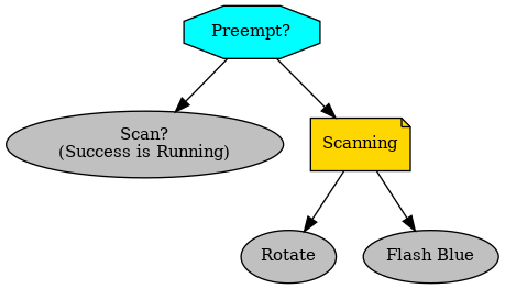 digraph tutorial {
graph [fontname="times-roman"];
node [fontname="times-roman"];
edge [fontname="times-roman"];
"Preempt?" [fillcolor=cyan, fontcolor=black, fontsize=11, shape=octagon, style=filled];
"Scan?\n(Success is Running)" [fillcolor=gray, fontcolor=black, fontsize=11, shape=ellipse, style=filled];
"Preempt?" -> "Scan?\n(Success is Running)";
Scanning [fillcolor=gold, fontcolor=black, fontsize=11, shape=note, style=filled];
"Preempt?" -> Scanning;
Rotate [fillcolor=gray, fontcolor=black, fontsize=11, shape=ellipse, style=filled];
Scanning -> Rotate;
"Flash Blue" [fillcolor=gray, fontcolor=black, fontsize=11, shape=ellipse, style=filled];
Scanning -> "Flash Blue";
}