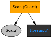 digraph tutorial {
graph [fontname="times-roman"];
node [fontname="times-roman"];
edge [fontname="times-roman"];
"Scan (Guard)" [fillcolor=orange, fontcolor=black, fontsize=11, shape=box, style=filled];
"Scan?" [fillcolor=gray, fontcolor=black, fontsize=11, shape=ellipse, style=filled];
"Scan (Guard)" -> "Scan?";
"Preempt?" [fillcolor=gray20, fontcolor=dodgerblue, fontsize=11, shape=box, style=filled];
"Scan (Guard)" -> "Preempt?";
}