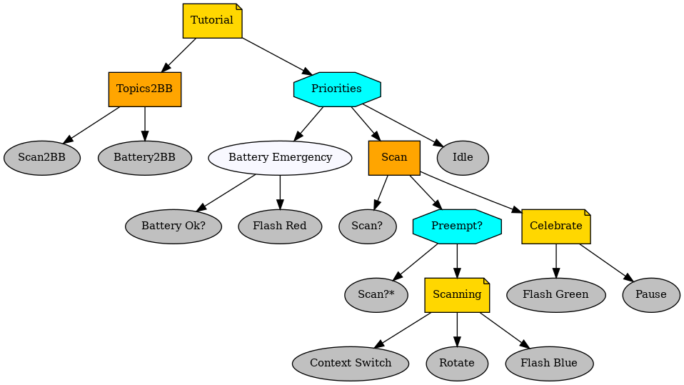 digraph tutorial {
graph [fontname="times-roman"];
node [fontname="times-roman"];
edge [fontname="times-roman"];
Tutorial [fillcolor=gold, fontcolor=black, fontsize=11, shape=note, style=filled];
Topics2BB [fillcolor=orange, fontcolor=black, fontsize=11, shape=box, style=filled];
Tutorial -> Topics2BB;
Scan2BB [fillcolor=gray, fontcolor=black, fontsize=11, shape=ellipse, style=filled];
Topics2BB -> Scan2BB;
Battery2BB [fillcolor=gray, fontcolor=black, fontsize=11, shape=ellipse, style=filled];
Topics2BB -> Battery2BB;
Priorities [fillcolor=cyan, fontcolor=black, fontsize=11, shape=octagon, style=filled];
Tutorial -> Priorities;
"Battery Emergency" [fillcolor=ghostwhite, fontcolor=black, fontsize=11, shape=ellipse, style=filled];
Priorities -> "Battery Emergency";
"Battery Ok?" [fillcolor=gray, fontcolor=black, fontsize=11, shape=ellipse, style=filled];
"Battery Emergency" -> "Battery Ok?";
"Flash Red" [fillcolor=gray, fontcolor=black, fontsize=11, shape=ellipse, style=filled];
"Battery Emergency" -> "Flash Red";
Scan [fillcolor=orange, fontcolor=black, fontsize=11, shape=box, style=filled];
Priorities -> Scan;
"Scan?" [fillcolor=gray, fontcolor=black, fontsize=11, shape=ellipse, style=filled];
Scan -> "Scan?";
"Preempt?" [fillcolor=cyan, fontcolor=black, fontsize=11, shape=octagon, style=filled];
Scan -> "Preempt?";
"Scan?*" [fillcolor=gray, fontcolor=black, fontsize=11, shape=ellipse, style=filled];
"Preempt?" -> "Scan?*";
Scanning [fillcolor=gold, fontcolor=black, fontsize=11, shape=note, style=filled];
"Preempt?" -> Scanning;
"Context Switch" [fillcolor=gray, fontcolor=black, fontsize=11, shape=ellipse, style=filled];
Scanning -> "Context Switch";
Rotate [fillcolor=gray, fontcolor=black, fontsize=11, shape=ellipse, style=filled];
Scanning -> Rotate;
"Flash Blue" [fillcolor=gray, fontcolor=black, fontsize=11, shape=ellipse, style=filled];
Scanning -> "Flash Blue";
Celebrate [fillcolor=gold, fontcolor=black, fontsize=11, shape=note, style=filled];
Scan -> Celebrate;
"Flash Green" [fillcolor=gray, fontcolor=black, fontsize=11, shape=ellipse, style=filled];
Celebrate -> "Flash Green";
Pause [fillcolor=gray, fontcolor=black, fontsize=11, shape=ellipse, style=filled];
Celebrate -> Pause;
Idle [fillcolor=gray, fontcolor=black, fontsize=11, shape=ellipse, style=filled];
Priorities -> Idle;
}