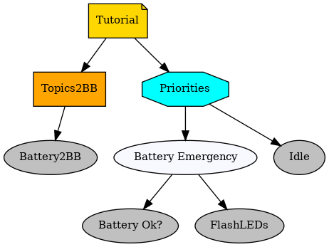 digraph tutorial {
graph [fontname="times-roman"];
node [fontname="times-roman"];
edge [fontname="times-roman"];
Tutorial [fillcolor=gold, fontcolor=black, fontsize=11, shape=note, style=filled];
Topics2BB [fillcolor=orange, fontcolor=black, fontsize=11, shape=box, style=filled];
Tutorial -> Topics2BB;
Battery2BB [fillcolor=gray, fontcolor=black, fontsize=11, shape=ellipse, style=filled];
Topics2BB -> Battery2BB;
Priorities [fillcolor=cyan, fontcolor=black, fontsize=11, shape=octagon, style=filled];
Tutorial -> Priorities;
"Battery Emergency" [fillcolor=ghostwhite, fontcolor=black, fontsize=11, shape=ellipse, style=filled];
Priorities -> "Battery Emergency";
"Battery Ok?" [fillcolor=gray, fontcolor=black, fontsize=11, shape=ellipse, style=filled];
"Battery Emergency" -> "Battery Ok?";
FlashLEDs [fillcolor=gray, fontcolor=black, fontsize=11, shape=ellipse, style=filled];
"Battery Emergency" -> FlashLEDs;
Idle [fillcolor=gray, fontcolor=black, fontsize=11, shape=ellipse, style=filled];
Priorities -> Idle;
}