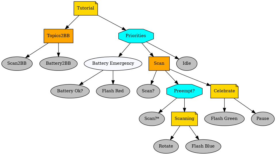 digraph tutorial {
graph [fontname="times-roman"];
node [fontname="times-roman"];
edge [fontname="times-roman"];
Tutorial [fillcolor=gold, fontcolor=black, fontsize=11, shape=note, style=filled];
Topics2BB [fillcolor=orange, fontcolor=black, fontsize=11, shape=box, style=filled];
Tutorial -> Topics2BB;
Scan2BB [fillcolor=gray, fontcolor=black, fontsize=11, shape=ellipse, style=filled];
Topics2BB -> Scan2BB;
Battery2BB [fillcolor=gray, fontcolor=black, fontsize=11, shape=ellipse, style=filled];
Topics2BB -> Battery2BB;
Priorities [fillcolor=cyan, fontcolor=black, fontsize=11, shape=octagon, style=filled];
Tutorial -> Priorities;
"Battery Emergency" [fillcolor=ghostwhite, fontcolor=black, fontsize=11, shape=ellipse, style=filled];
Priorities -> "Battery Emergency";
"Battery Ok?" [fillcolor=gray, fontcolor=black, fontsize=11, shape=ellipse, style=filled];
"Battery Emergency" -> "Battery Ok?";
"Flash Red" [fillcolor=gray, fontcolor=black, fontsize=11, shape=ellipse, style=filled];
"Battery Emergency" -> "Flash Red";
Scan [fillcolor=orange, fontcolor=black, fontsize=11, shape=box, style=filled];
Priorities -> Scan;
"Scan?" [fillcolor=gray, fontcolor=black, fontsize=11, shape=ellipse, style=filled];
Scan -> "Scan?";
"Preempt?" [fillcolor=cyan, fontcolor=black, fontsize=11, shape=octagon, style=filled];
Scan -> "Preempt?";
"Scan?*" [fillcolor=gray, fontcolor=black, fontsize=11, shape=ellipse, style=filled];
"Preempt?" -> "Scan?*";
Scanning [fillcolor=gold, fontcolor=black, fontsize=11, shape=note, style=filled];
"Preempt?" -> Scanning;
Rotate [fillcolor=gray, fontcolor=black, fontsize=11, shape=ellipse, style=filled];
Scanning -> Rotate;
"Flash Blue" [fillcolor=gray, fontcolor=black, fontsize=11, shape=ellipse, style=filled];
Scanning -> "Flash Blue";
Celebrate [fillcolor=gold, fontcolor=black, fontsize=11, shape=note, style=filled];
Scan -> Celebrate;
"Flash Green" [fillcolor=gray, fontcolor=black, fontsize=11, shape=ellipse, style=filled];
Celebrate -> "Flash Green";
Pause [fillcolor=gray, fontcolor=black, fontsize=11, shape=ellipse, style=filled];
Celebrate -> Pause;
Idle [fillcolor=gray, fontcolor=black, fontsize=11, shape=ellipse, style=filled];
Priorities -> Idle;
}