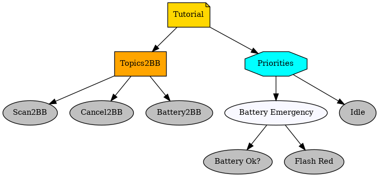 digraph tutorial {
graph [fontname="times-roman"];
node [fontname="times-roman"];
edge [fontname="times-roman"];
Tutorial [fillcolor=gold, fontcolor=black, fontsize=11, shape=note, style=filled];
Topics2BB [fillcolor=orange, fontcolor=black, fontsize=11, shape=box, style=filled];
Tutorial -> Topics2BB;
Scan2BB [fillcolor=gray, fontcolor=black, fontsize=11, shape=ellipse, style=filled];
Topics2BB -> Scan2BB;
Cancel2BB [fillcolor=gray, fontcolor=black, fontsize=11, shape=ellipse, style=filled];
Topics2BB -> Cancel2BB;
Battery2BB [fillcolor=gray, fontcolor=black, fontsize=11, shape=ellipse, style=filled];
Topics2BB -> Battery2BB;
Priorities [fillcolor=cyan, fontcolor=black, fontsize=11, shape=octagon, style=filled];
Tutorial -> Priorities;
"Battery Emergency" [fillcolor=ghostwhite, fontcolor=black, fontsize=11, shape=ellipse, style=filled];
Priorities -> "Battery Emergency";
"Battery Ok?" [fillcolor=gray, fontcolor=black, fontsize=11, shape=ellipse, style=filled];
"Battery Emergency" -> "Battery Ok?";
"Flash Red" [fillcolor=gray, fontcolor=black, fontsize=11, shape=ellipse, style=filled];
"Battery Emergency" -> "Flash Red";
Idle [fillcolor=gray, fontcolor=black, fontsize=11, shape=ellipse, style=filled];
Priorities -> Idle;
}