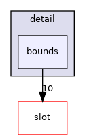bounds