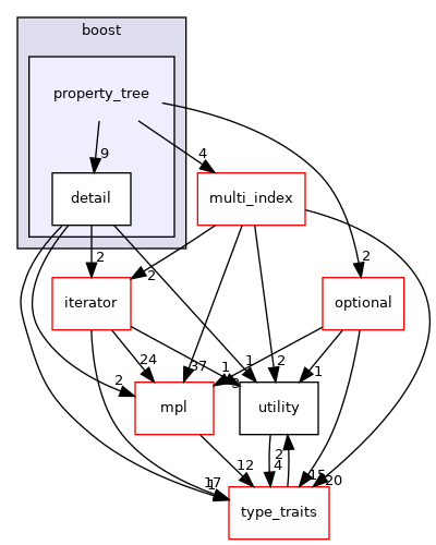 property_tree