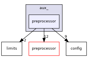 preprocessor