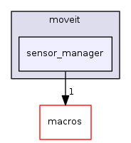 sensor_manager