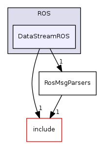 DataStreamROS